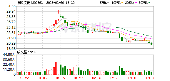 天顺登录:博腾股份:选举白银春为职工代表董事